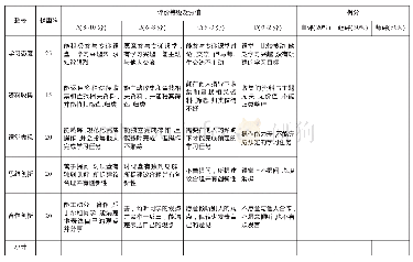 表3 专递课堂学生自主评价