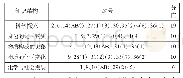 表3 2019年河北省中考理综与化学相关的知识结构和分值统计