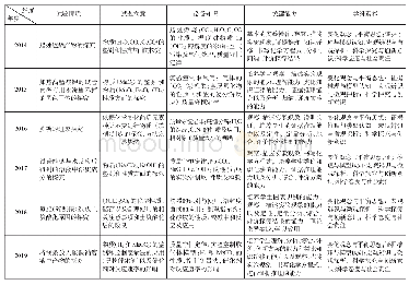 表从化学学科核心素养的角度解析近几年的中考探究题