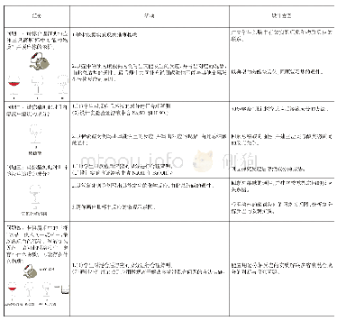 表2“酸碱盐的复习”教学设计