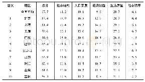 《表2 1995年各省、自治区、直辖市社会发展指标评分排序》