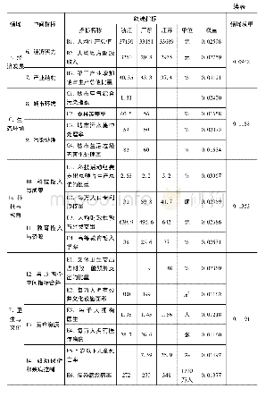 《表1 2 2007年广东与浙江、江苏社会发展水平比较》