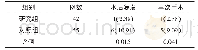 《表5 两组LDH患者术后复发及再手术情况对比[n (%) ]》