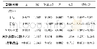 《表3 影响EQ-5D的多因素分析》