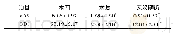 《表1 16例高位椎间盘突出症患者手术治疗前后及末次随访的VAS、ODI评分比较(±s)》