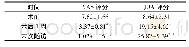 表2 高龄腰椎非特异性感染患者的疗效指标变化情况