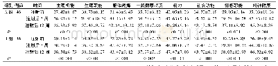 表4 2组不同时间SF-36评分相比较(分)