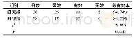 表2 两组CSR患者术后3个月的总体疗效比较