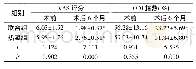 表1 两组LDH患者治疗前后的VAS评分和ODI指数比较