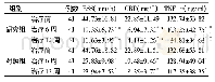 表3 两组患者不同时间点炎症指标变化的比较(s)