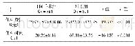 表3 两组患者住院时间及费用比较