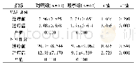 表3 两组治疗前后颈椎疼痛和功能比较(±s)