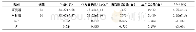 表1 两组受试者一般资料相比较