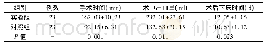 表1 两组患者手术指标对比