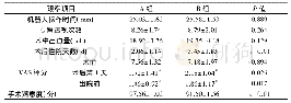 表1 两组患者观察指标比较
