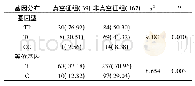 表2 GDF5 rs143383基因频率分布的组间差异[例(%)]