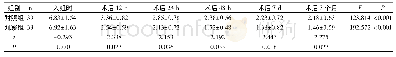 《表3 两组患者不同时间疼痛VAS评分相比较(分)》