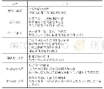 《表1 角色职能表：“互联网+”背景下基于PBL理论的高校教育模式探究》