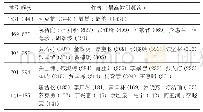 《表3 高等教育“以学生为中心”单篇被引频次统计表》