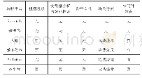 《表2 面向创客教育的编程学习平台对比》