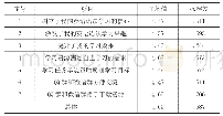 表2 学生对基于核心素养的翻转课堂接受度的调查表（五级量表1～5)