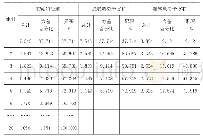 表3：统计性描述：基于蓝墨云班课的高中信息技术JiTT实践研究