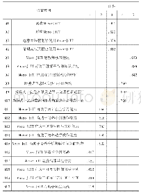 表4 研究点的峰值压力：基于蓝墨云班课的高中信息技术JiTT实践研究