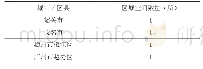 表2 区域空间样本量分布表
