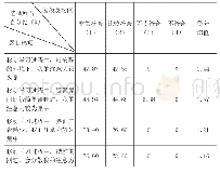 表1 移动学习对注意力稳定性影响的选择