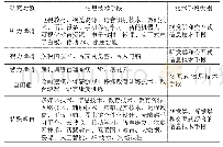 表2 对不同研究对象具有促进作用的信息技术手段统计表