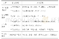 《表1 自主学习的要素及能力构成》