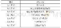 表1《我是灵芝社区植物代言人》项目探究主题