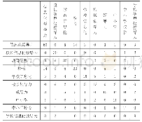 表2 国内校长信息化领导力高频关键词的共词矩阵（局部）