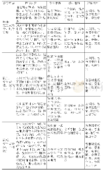 表1 教学设计流程：基于智慧课堂的高中语文交互式情境教学探索——以古诗教学《蝶恋花·槛菊愁烟兰泣露》为例