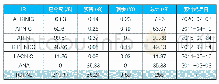 《表1 各地区IPv4地址空间消耗情况》