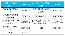 表3 师生对线上教学与实体课堂相比的劣势认识情况