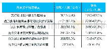 表7 师生对学校应提供的配套教学管理制度意见情况