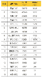 《表4 IPv6地址分配数总计获得4,096*/32(即/20)以上的国家/地区》