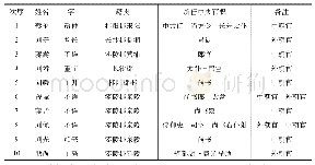 附表二:东汉湖湘籍京官简况