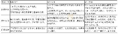 《表3“学习常见的地形”野外实习的部分教学环节》