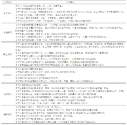 《表1 实习实训内容表：《生产与运作管理》实训教学内容设计》