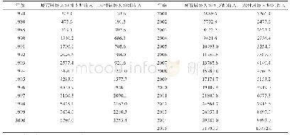 《表1 1978-2015年城乡居民收入水平》