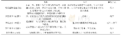 《表1 机械零件测绘教学设计任务安排表》