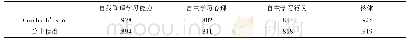 《表1 问卷量表的信度检验结果》