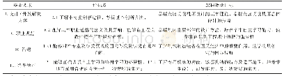 《表1 课程教学目标与毕业要求指标点的对应关系》