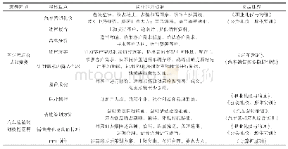 《表3 基于技能竞赛的以职业能力为导向的汽车营销专业课程设置》