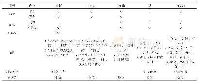 《表二用法总结：基于语料库的中国网络流行语搭配分析及对词汇教学的启示——以“油腻”、“初心”、“尬聊”、“怼”、“打call”为例》