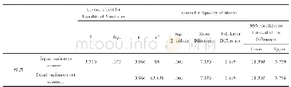 表2 Independent Samples Test