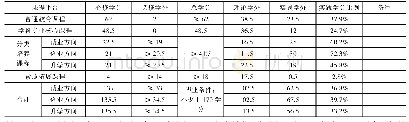 《表1 测控技术与仪器专业课程学分结构》