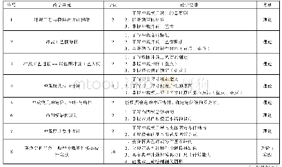 《表1《冲压模具设计与制造》课程教学内容实施方案》